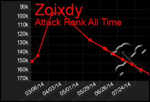 Total Graph of Zoixdy