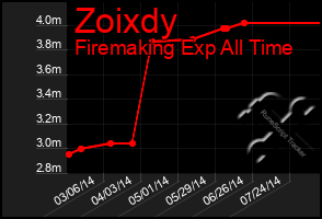 Total Graph of Zoixdy