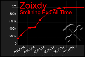 Total Graph of Zoixdy