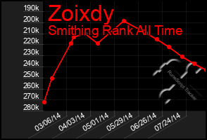 Total Graph of Zoixdy