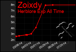 Total Graph of Zoixdy