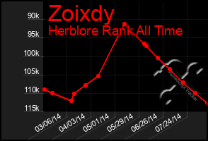 Total Graph of Zoixdy