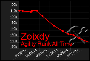 Total Graph of Zoixdy