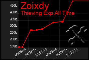 Total Graph of Zoixdy