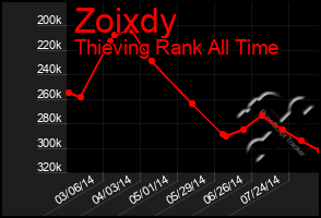 Total Graph of Zoixdy