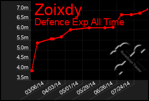 Total Graph of Zoixdy