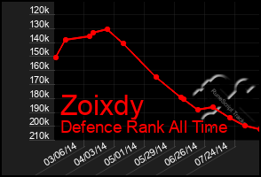 Total Graph of Zoixdy