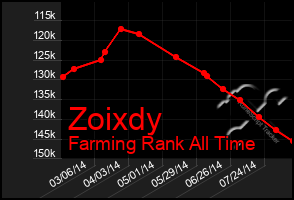 Total Graph of Zoixdy