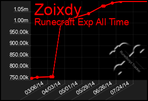 Total Graph of Zoixdy