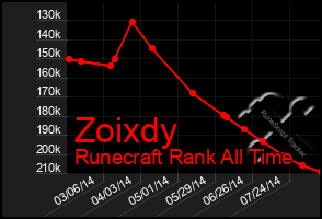 Total Graph of Zoixdy