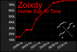 Total Graph of Zoixdy