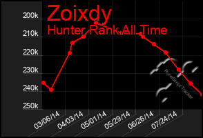 Total Graph of Zoixdy