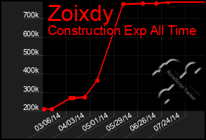 Total Graph of Zoixdy