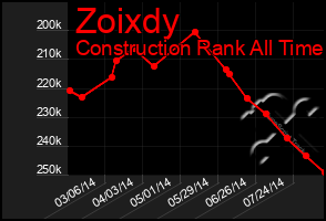 Total Graph of Zoixdy