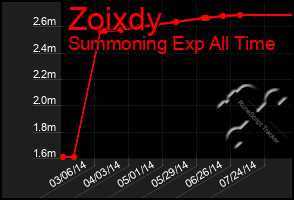 Total Graph of Zoixdy