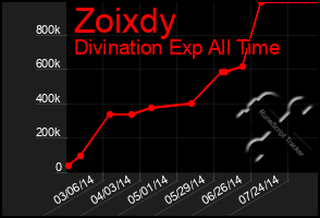 Total Graph of Zoixdy