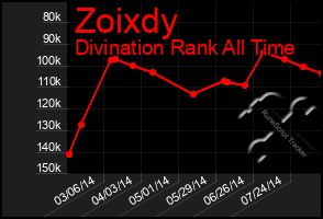 Total Graph of Zoixdy