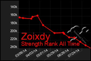 Total Graph of Zoixdy