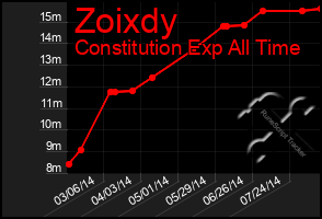 Total Graph of Zoixdy