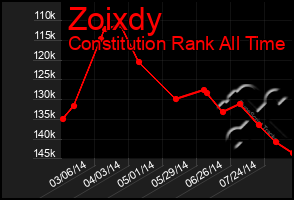 Total Graph of Zoixdy