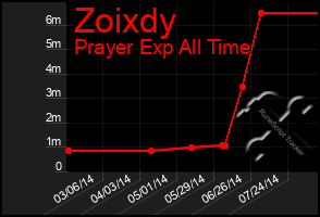 Total Graph of Zoixdy