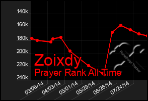 Total Graph of Zoixdy