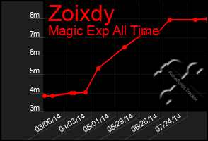 Total Graph of Zoixdy