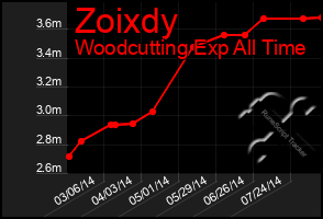 Total Graph of Zoixdy