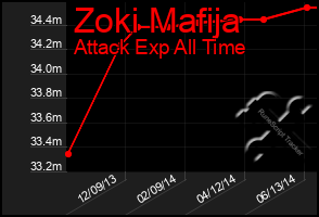 Total Graph of Zoki Mafija