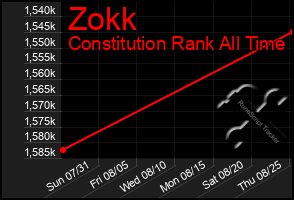 Total Graph of Zokk