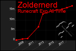 Total Graph of Zoldernerd