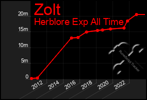 Total Graph of Zolt