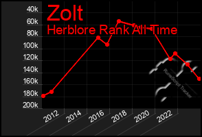 Total Graph of Zolt