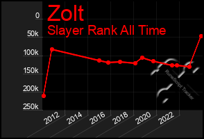 Total Graph of Zolt