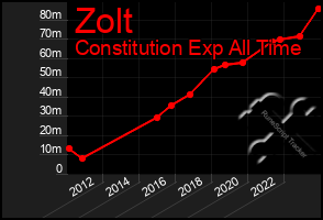 Total Graph of Zolt