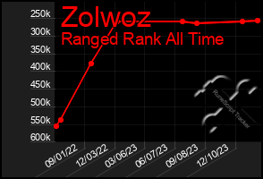 Total Graph of Zolwoz