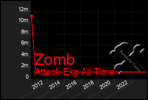 Total Graph of Zomb