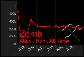 Total Graph of Zomb