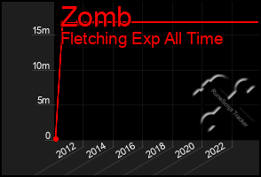 Total Graph of Zomb