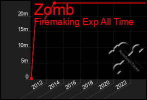 Total Graph of Zomb