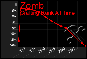 Total Graph of Zomb