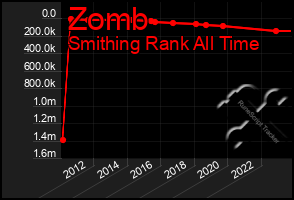 Total Graph of Zomb