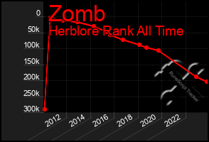 Total Graph of Zomb