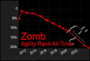 Total Graph of Zomb