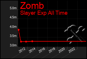 Total Graph of Zomb