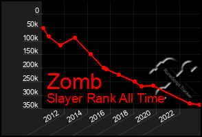 Total Graph of Zomb