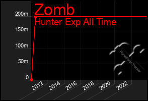 Total Graph of Zomb