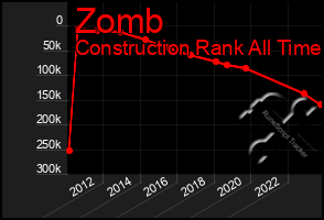 Total Graph of Zomb