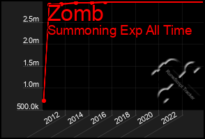 Total Graph of Zomb