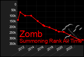 Total Graph of Zomb